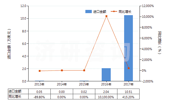 2013-2017年中國氧化鐠(HS28469017)進口總額及增速統(tǒng)計 2013-2017年中國氧化鐠(HS28469017)進口總額及增速統(tǒng)計